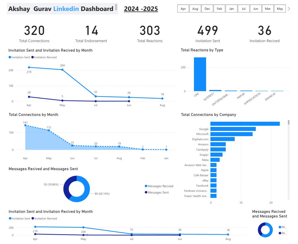 LinkedIn Dashboard | Power BI